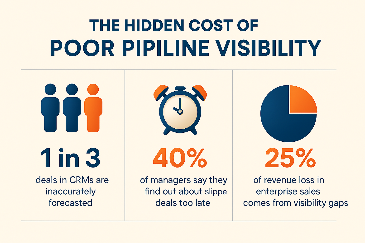 The Cost of Hidden Blind Spots in Your Revenue Pipeline